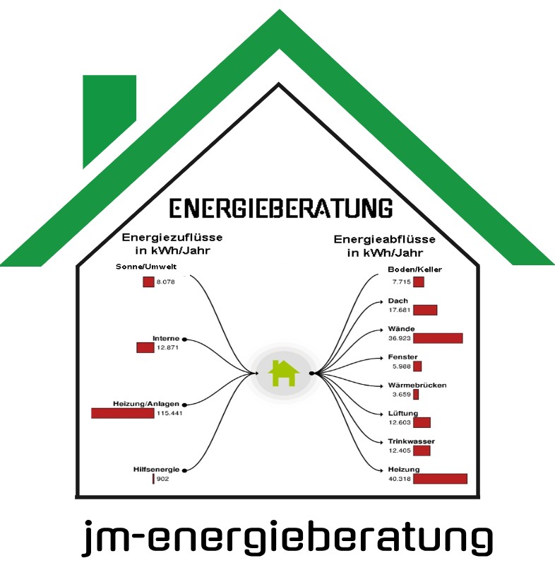 Energieberatung für Wohngebäude