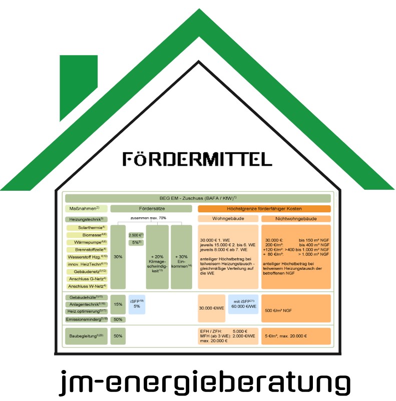 Fördermittel